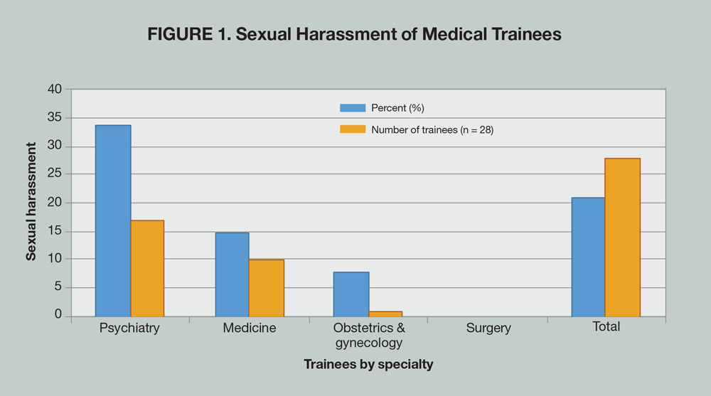 Sexual Harassment of Medical Trainees