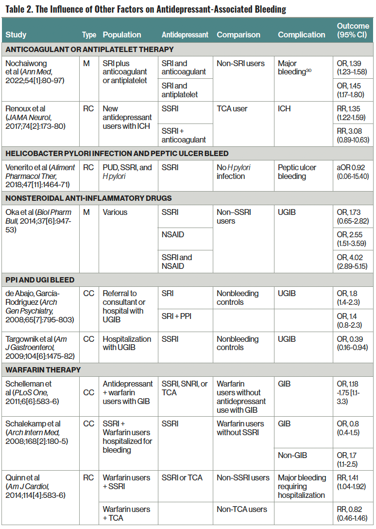 Table 2. The Influence of Other Factors on Antidepressant-Associated Bleeding