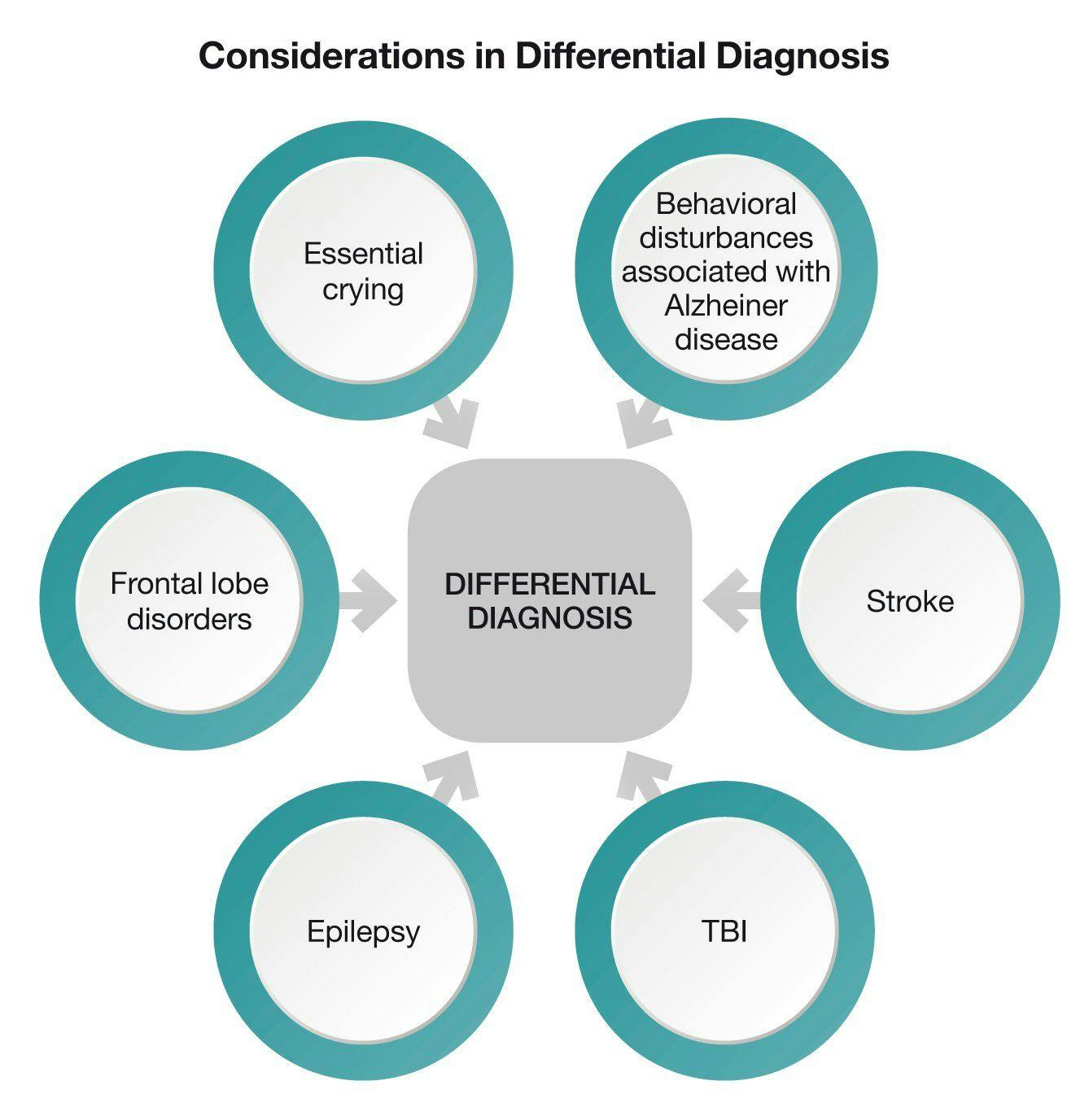 Considerations in Differential Diagnosis