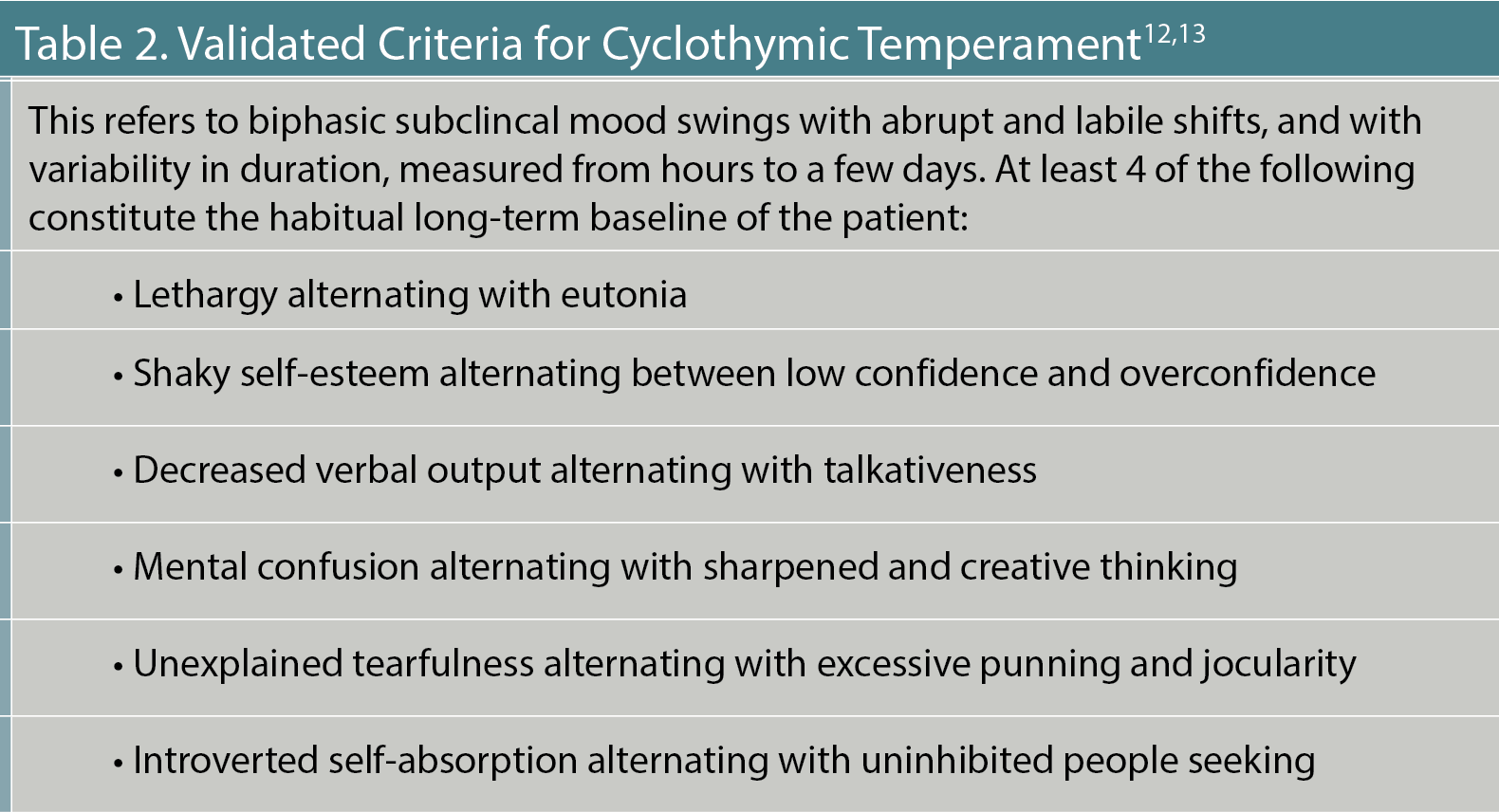 Table 2. Validated Criteria for Cyclothymic Temperament