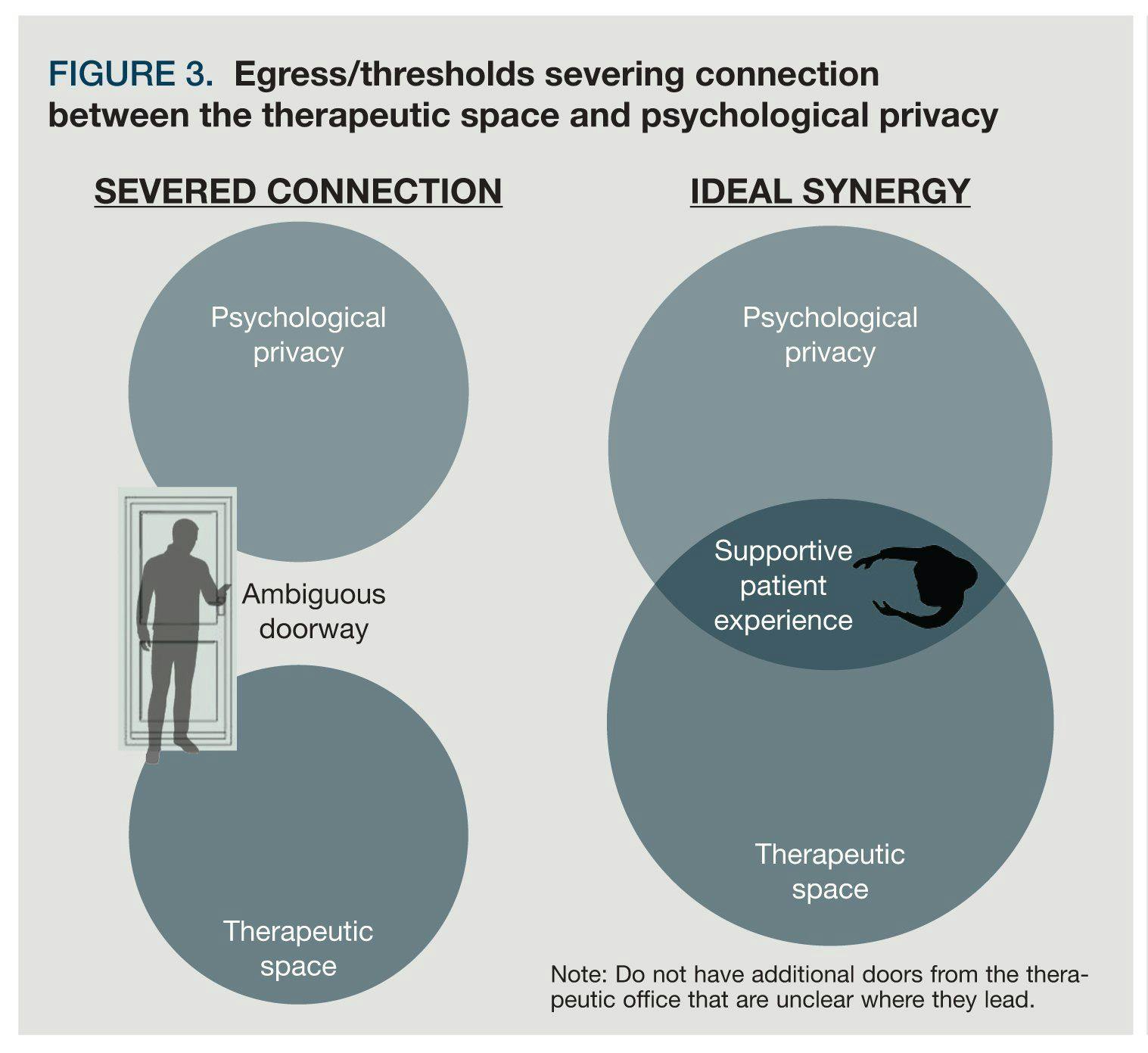 Egress/thresholds severing connection between the therapeutic space an