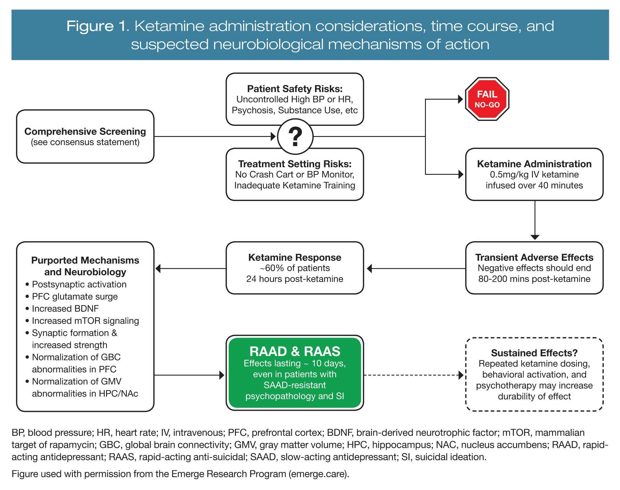 Ketamine administration considerations, time course, and suspected neurobiological mechanisms of action