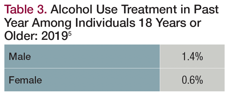 Table 3. Alcohol Use Treatment in Past Year Among Individuals 18 Years or Older: 2019