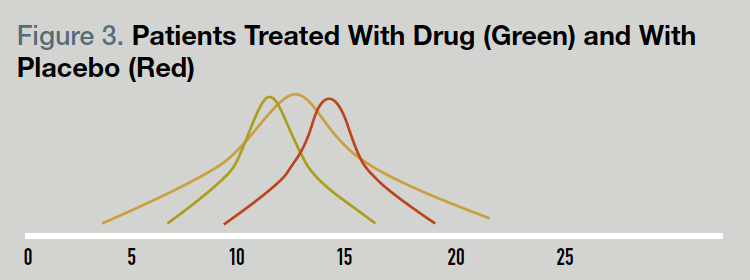 Figure 3. Patients Treated With Drug (Green) and With Placebo (Red)
