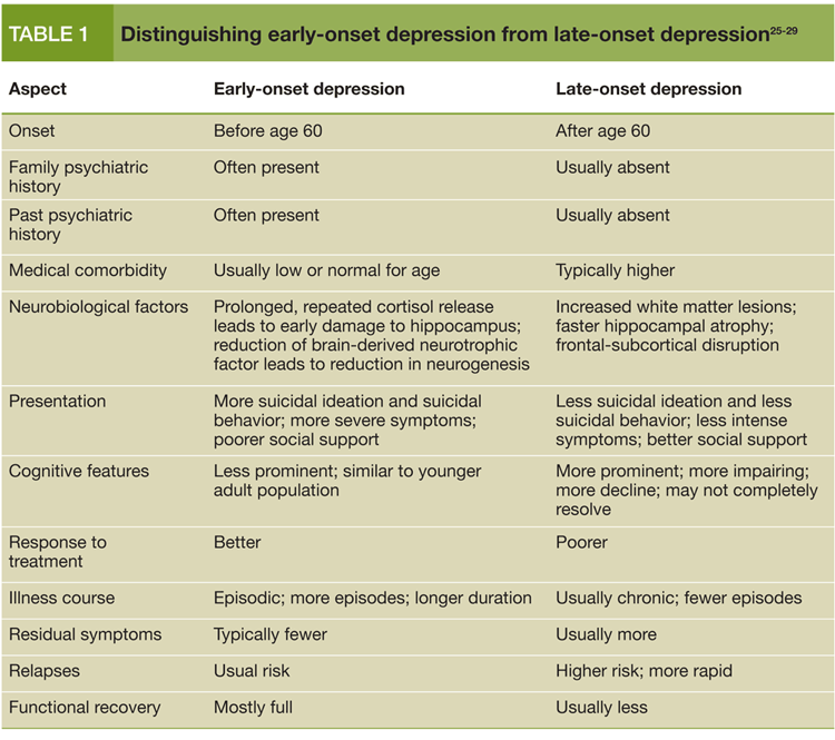 Distinguishing early-onset depression from late-onset depression