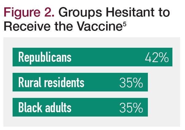 Figure 2. Groups Hesitant to Receive the Vaccine