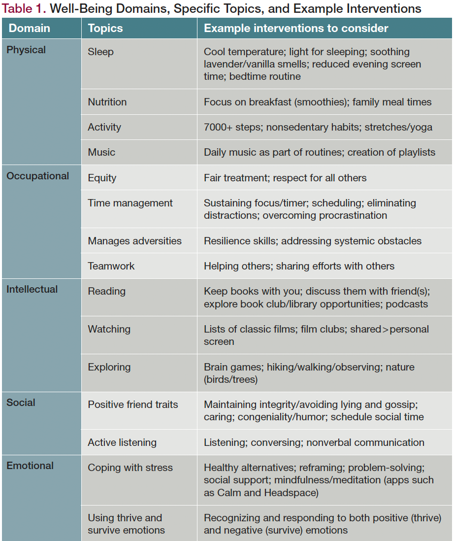 Table 1. Well-Being Domains, Specific Topics, and Example Interventions