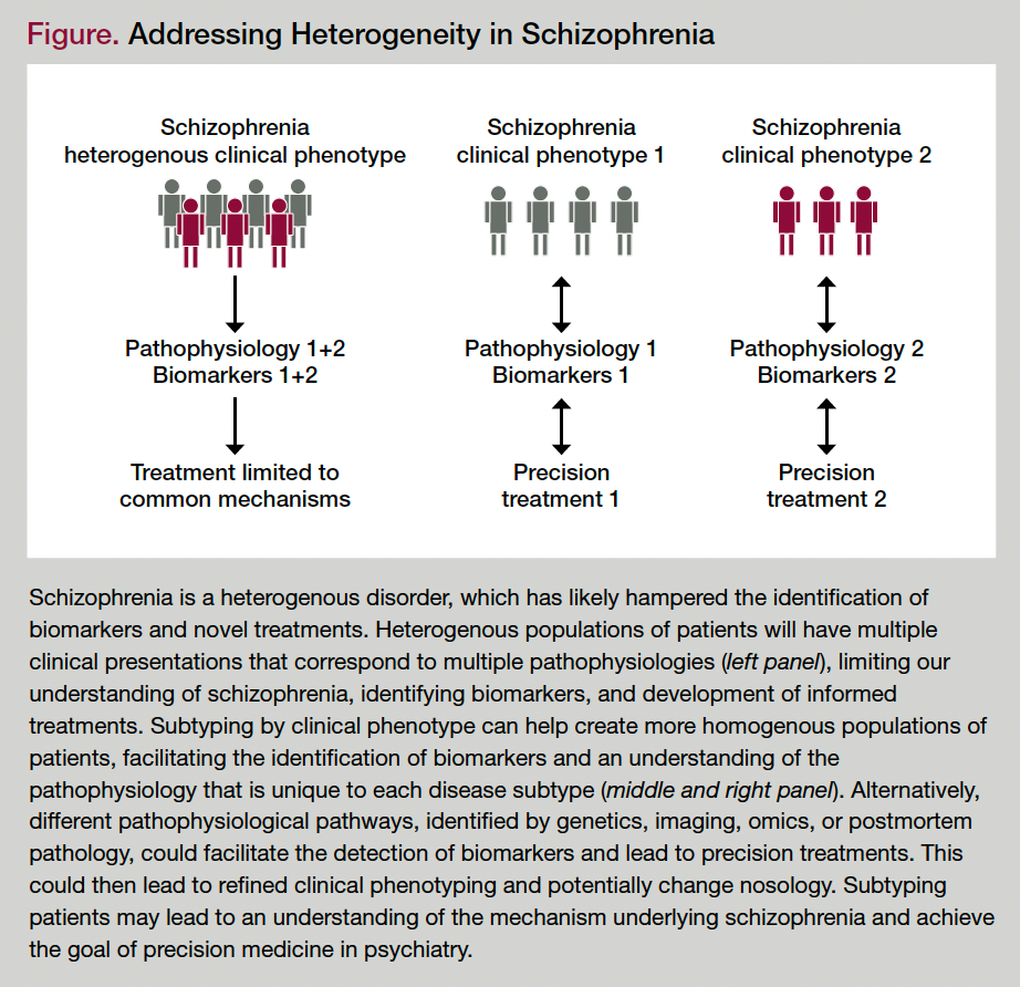 Figure. Addressing Heterogeneity in Schizophrenia