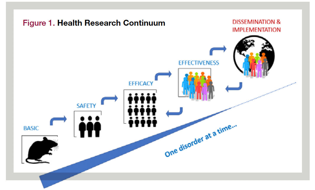Figure 1. Health Research Continuum