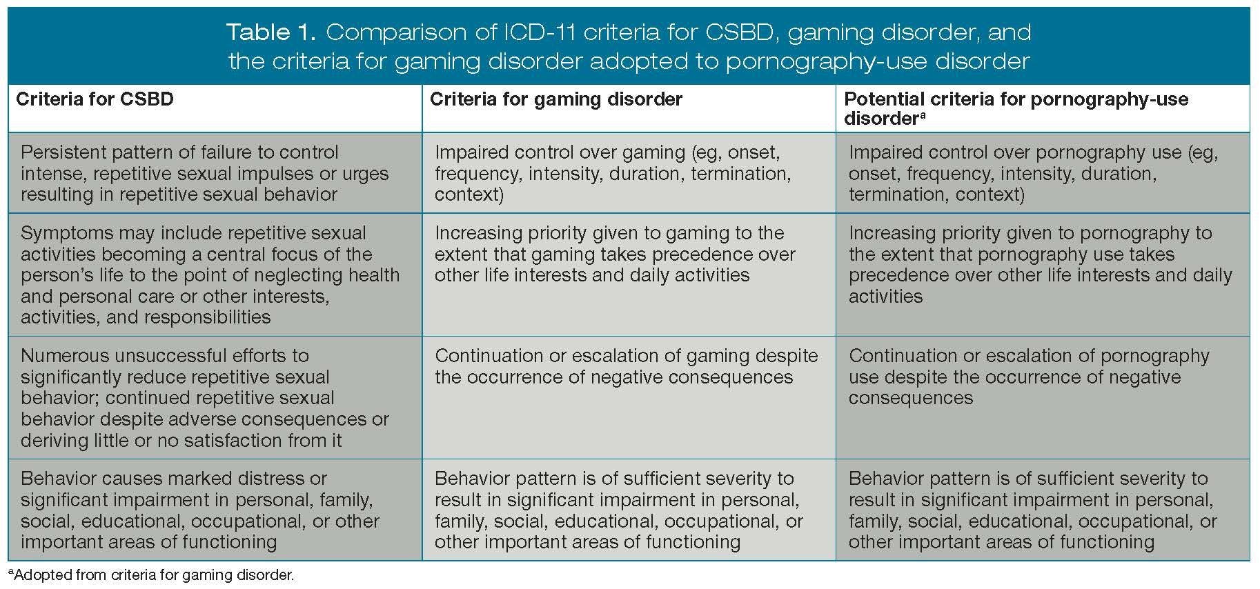 Comparison of ICD-11 criteria for CSBD, gaming disorder, and  the criteria for gaming disorder adopted to pornography-use disorder