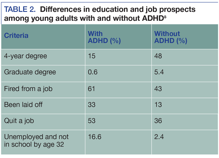 Differences in education & job prospects among young adults with & without ADHD