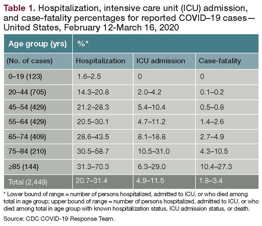 Hospitalization, intensive care unit (ICU) admission, and case-fatality percentages for reported COVID–19 cases