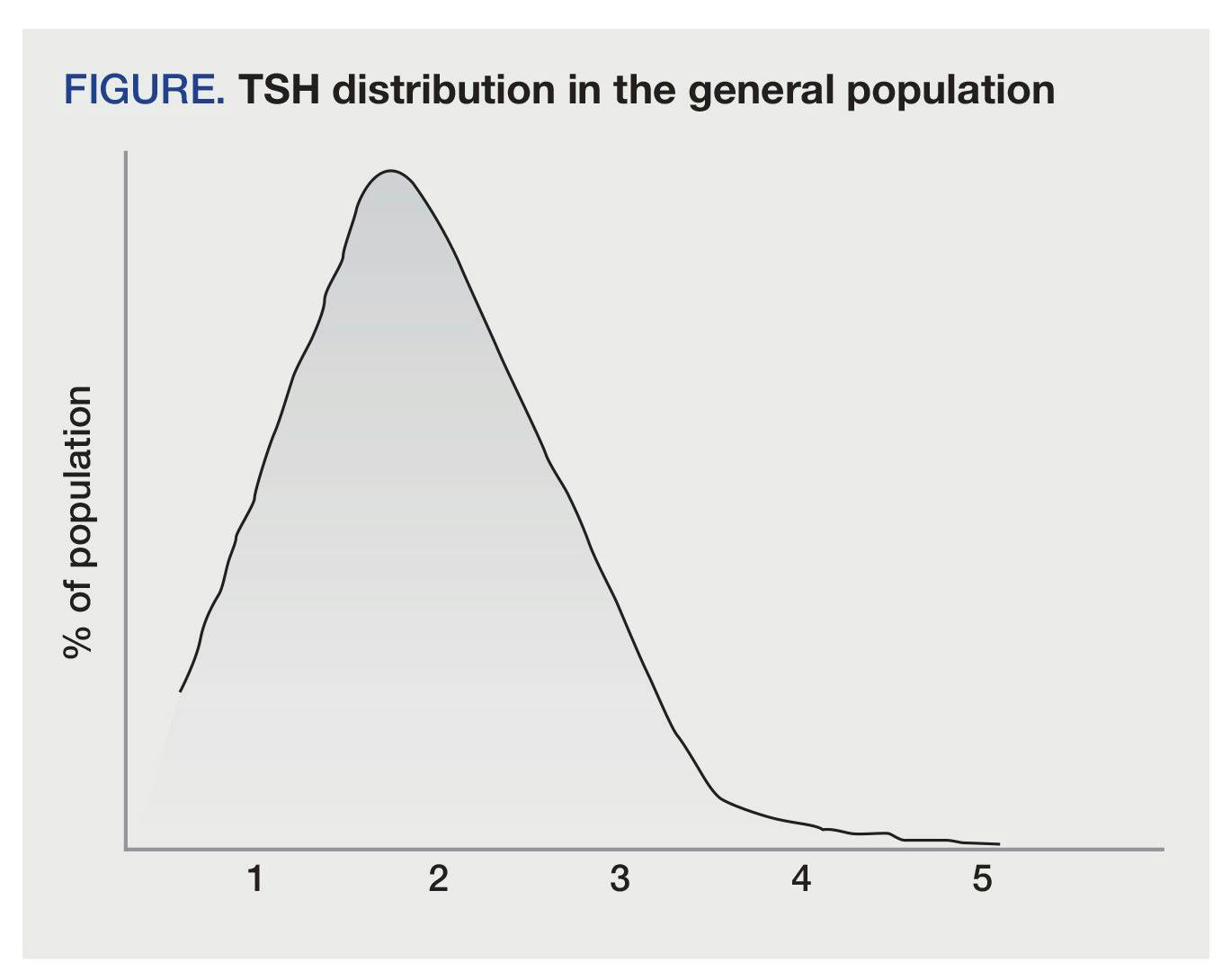 TSH distribution in the general population