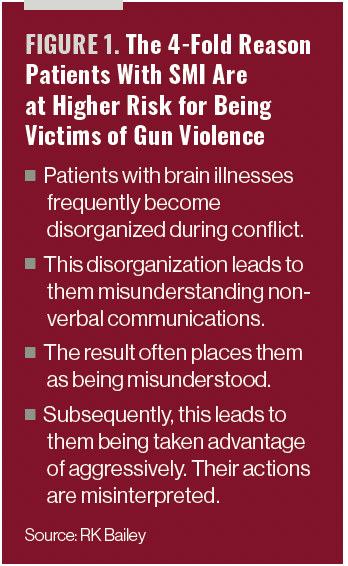 Figure 1. The 4-Fold Reason Patients With SMI Are at Higher Risk for Being Victims of Gun Violence
