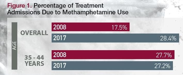 Admissions for Methamphetamine Abuse