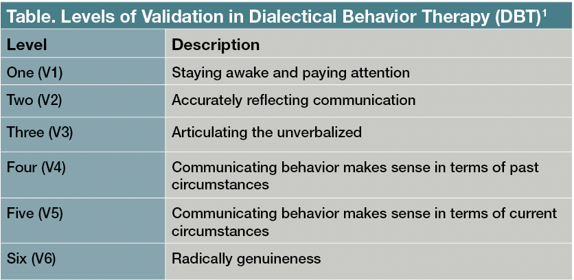 Table. Levels of Validation in Dialectical Behavior Therapy (DBT)