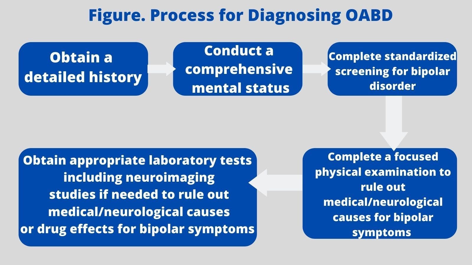 Figure. Process for Diagnosing OABD