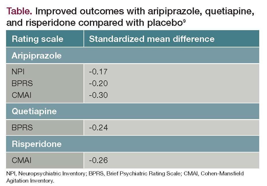 Improved outcomes with aripiprazole, quetiapine, and risperidone compared with placebo