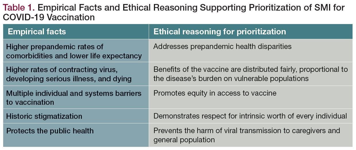 Table 1. Empirical Facts and Ethical Reasoning Supporting Prioritization of SMI for COVID-19 Vaccination