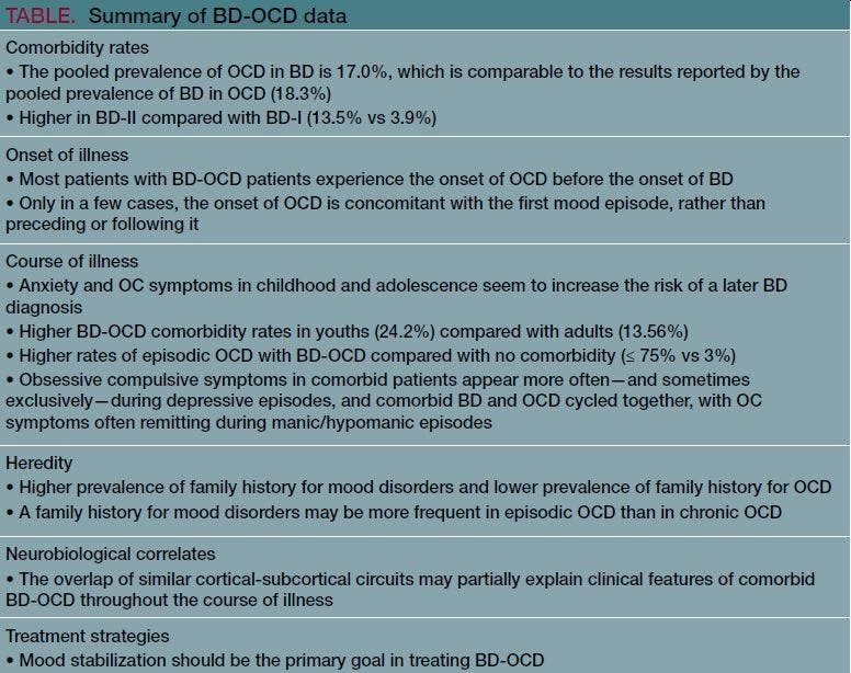 Bipolar OCD data