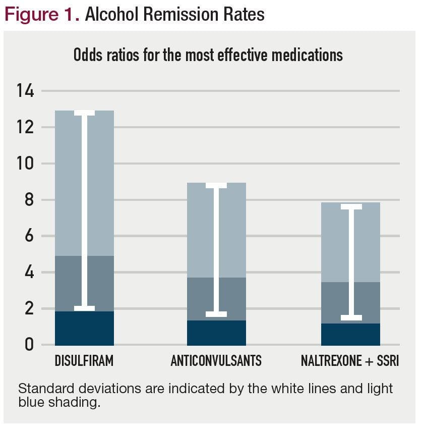 Figure 1. Alcohol Remission Rates