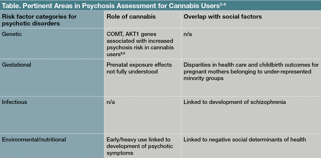 Table. Pertinent Areas in Psychosis Assessment for Cannabis Users