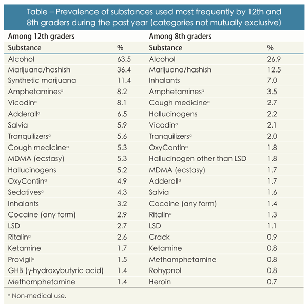Table – Prevalence of substances used most frequently by 12th and 8th graders