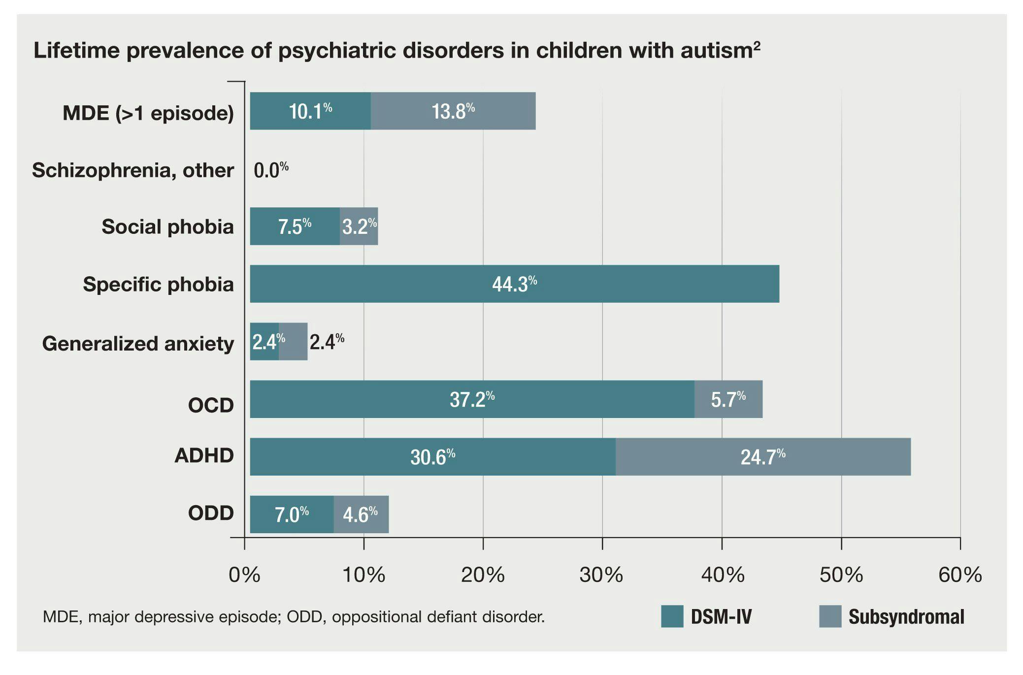 Lifetime prevalence of psychiatric disorders in children with autism