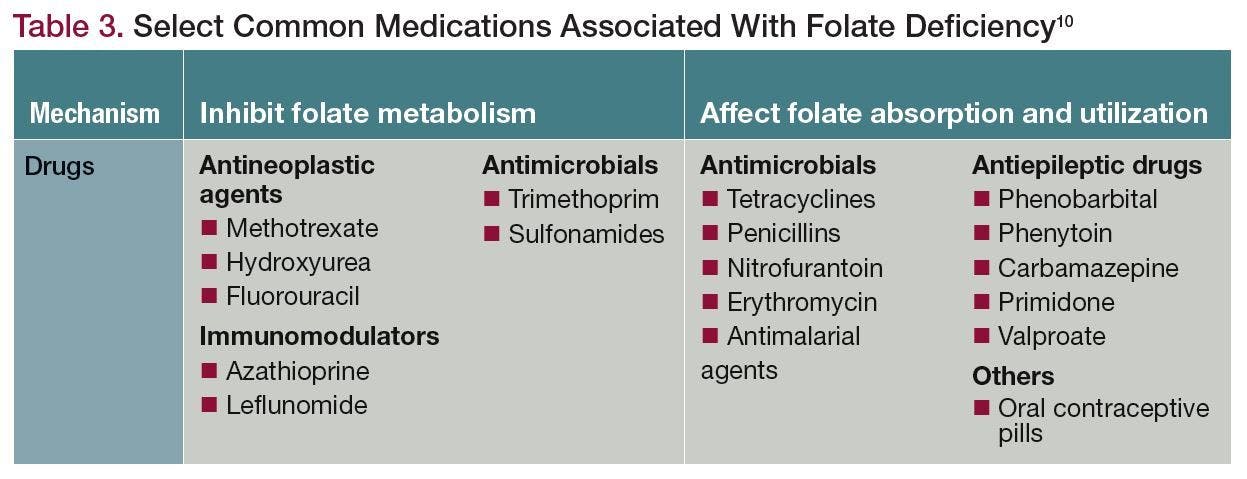 Select Common Medications Associated With Folate Deficiency
