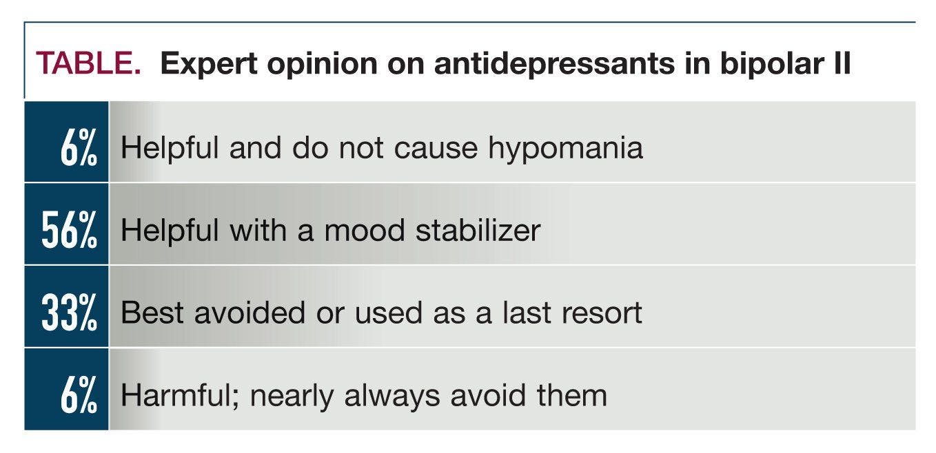 Expert opinion on antidepressants in bipolar-II