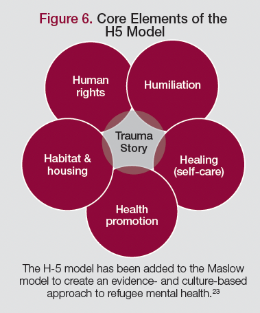 Figure 6. Core Elements of the H5 Model