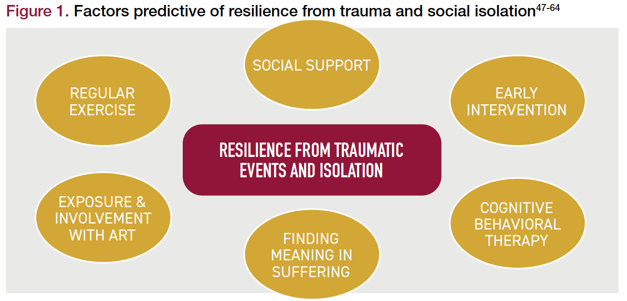 Figure 1. Factors predictive of resilience from trauma and social isolation