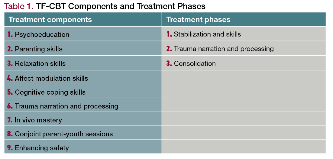 Table 1. TF-CBT Components and Treatment Phases