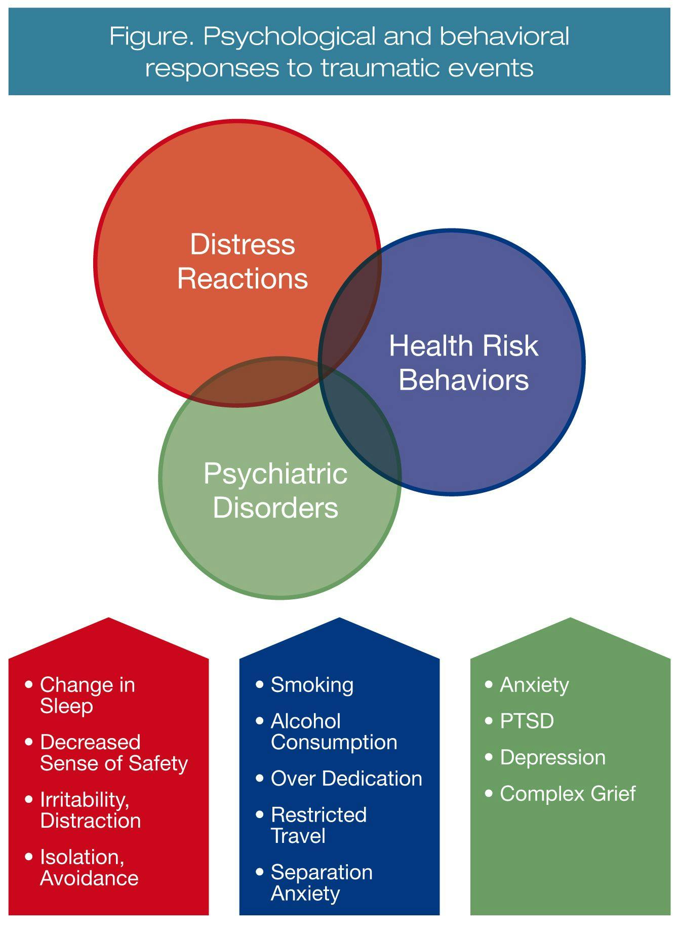 Psychological and behavioral responses to traumatic events