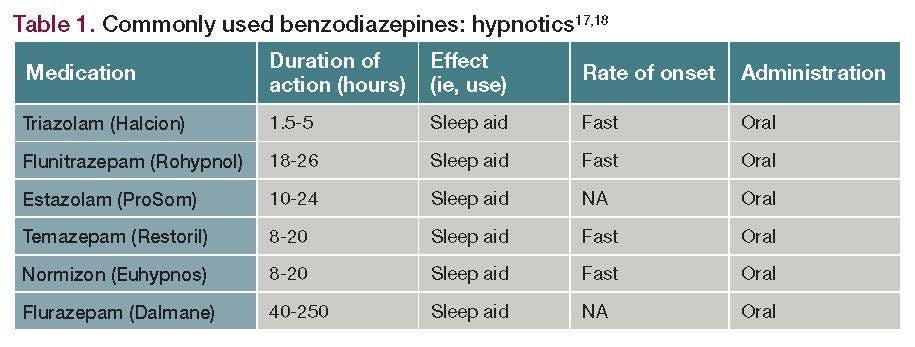 Table 1. Commonly used benzodiazepines: hypnotics
