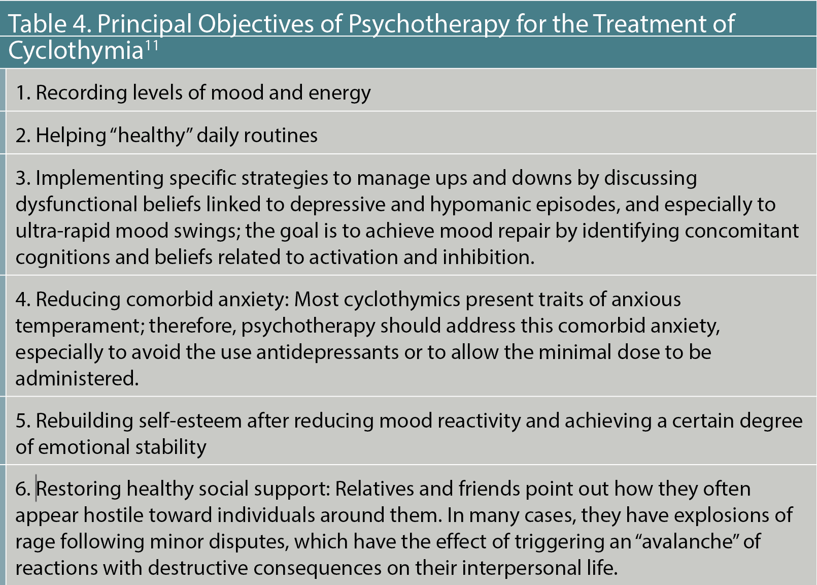 Table 4. Principal Objectives of Psychotherapy for the Treatment of Cyclothymia