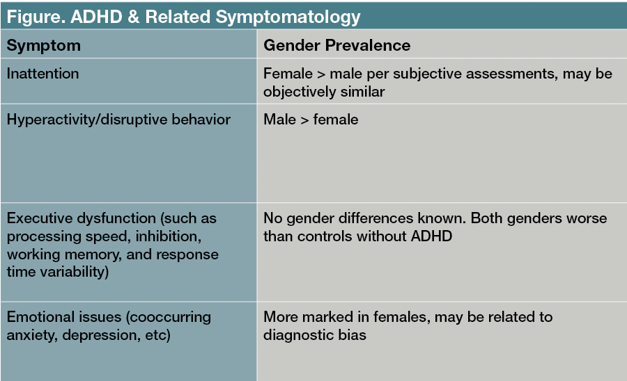 Figure. ADHD & Related Symptomatology