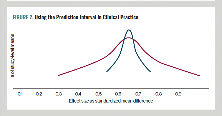 Figure 2. Using the Prediction Interval in Clinical Practice