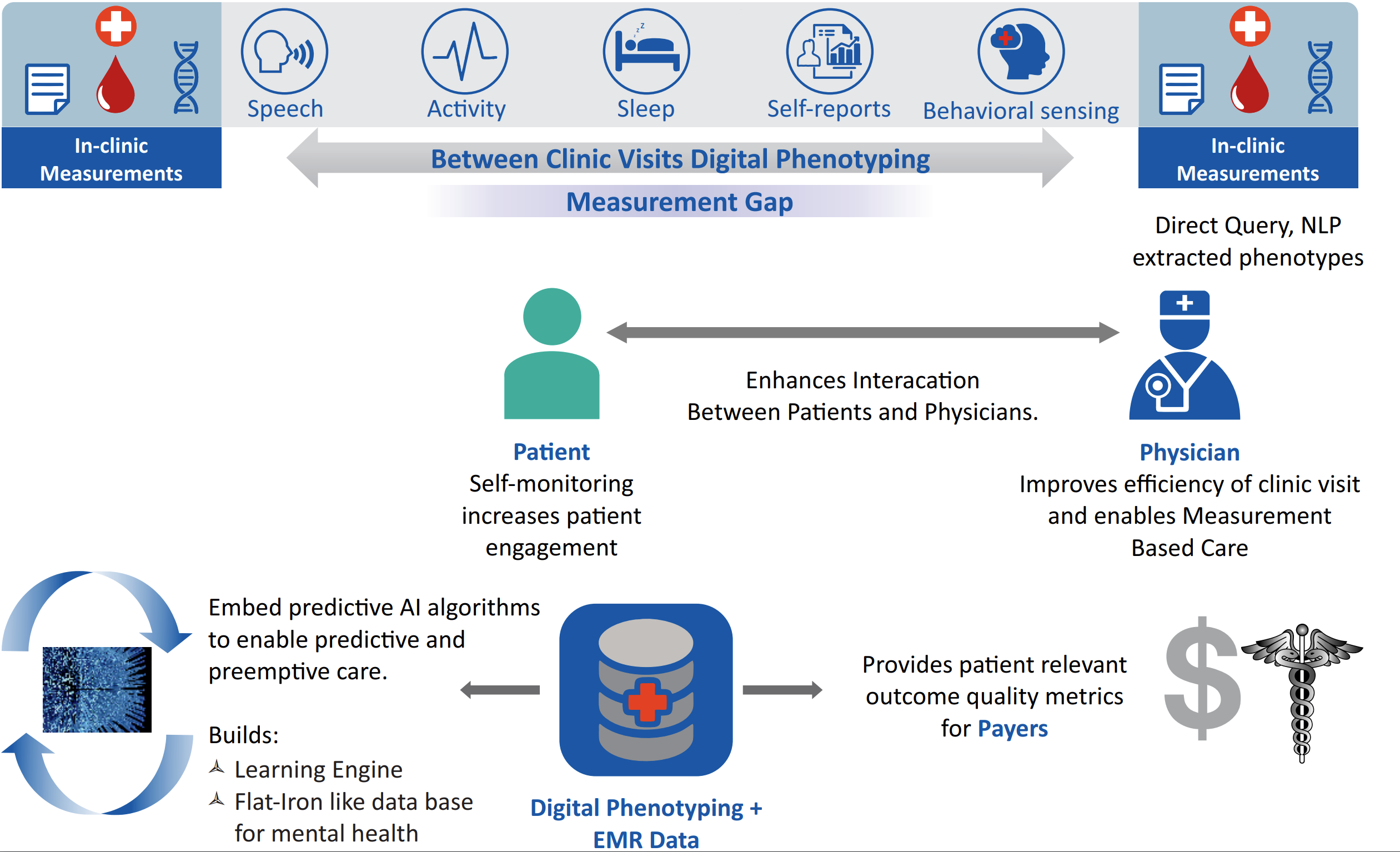 Figure. Digital Health Solution Framework for Filling the Measurement Gap to Enable Outcome-Based Care in Mental Health