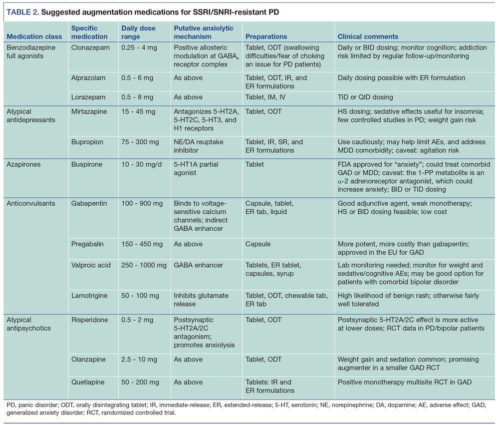 Suggested augmentation medications for SSRI/SNRI-resistant PD