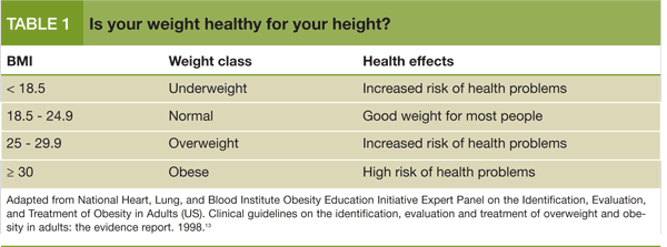 Table 1: Is your weight healthy for your height?