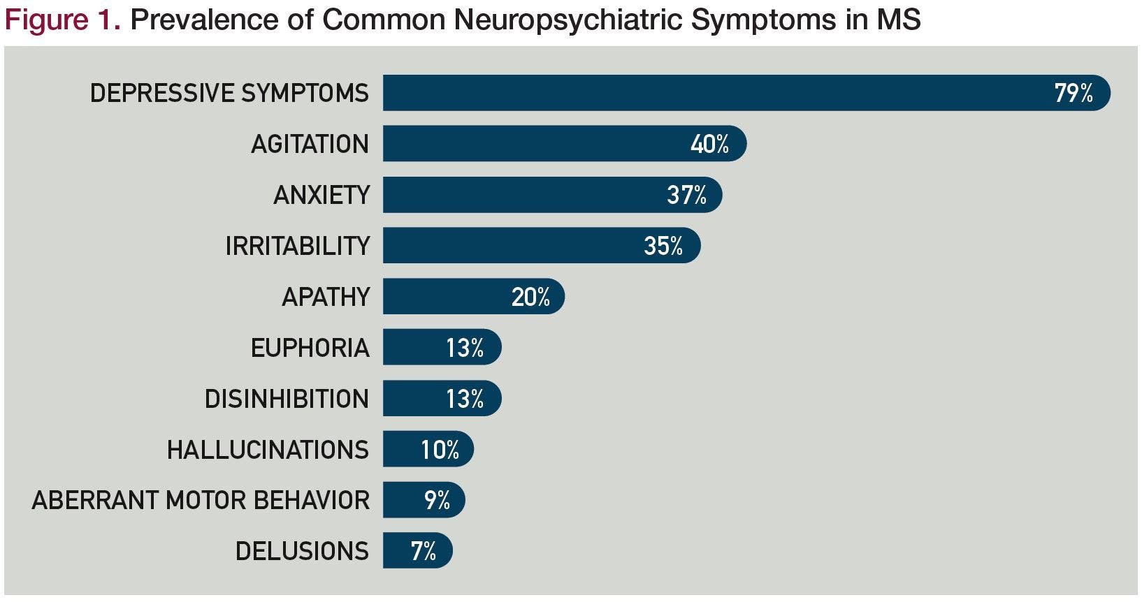 Figure 1. Prevalence of Common Neuropsychiatric Symptoms in MS