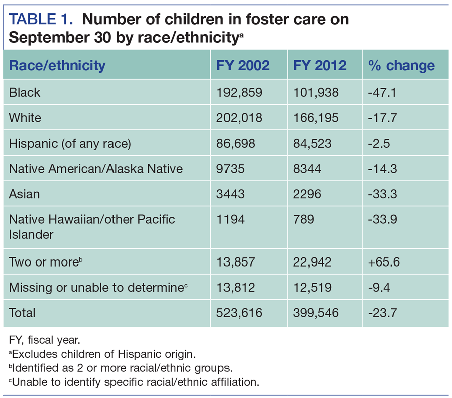 Number of children in foster care on September 30 by race/ethnicity