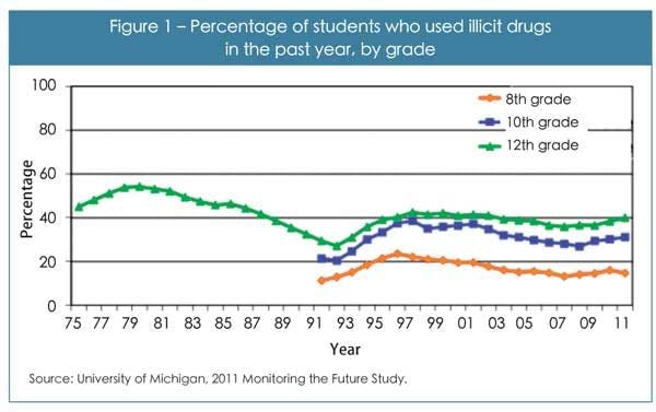Figure 1 – Percentage of students who used illicit drugs in the past year
