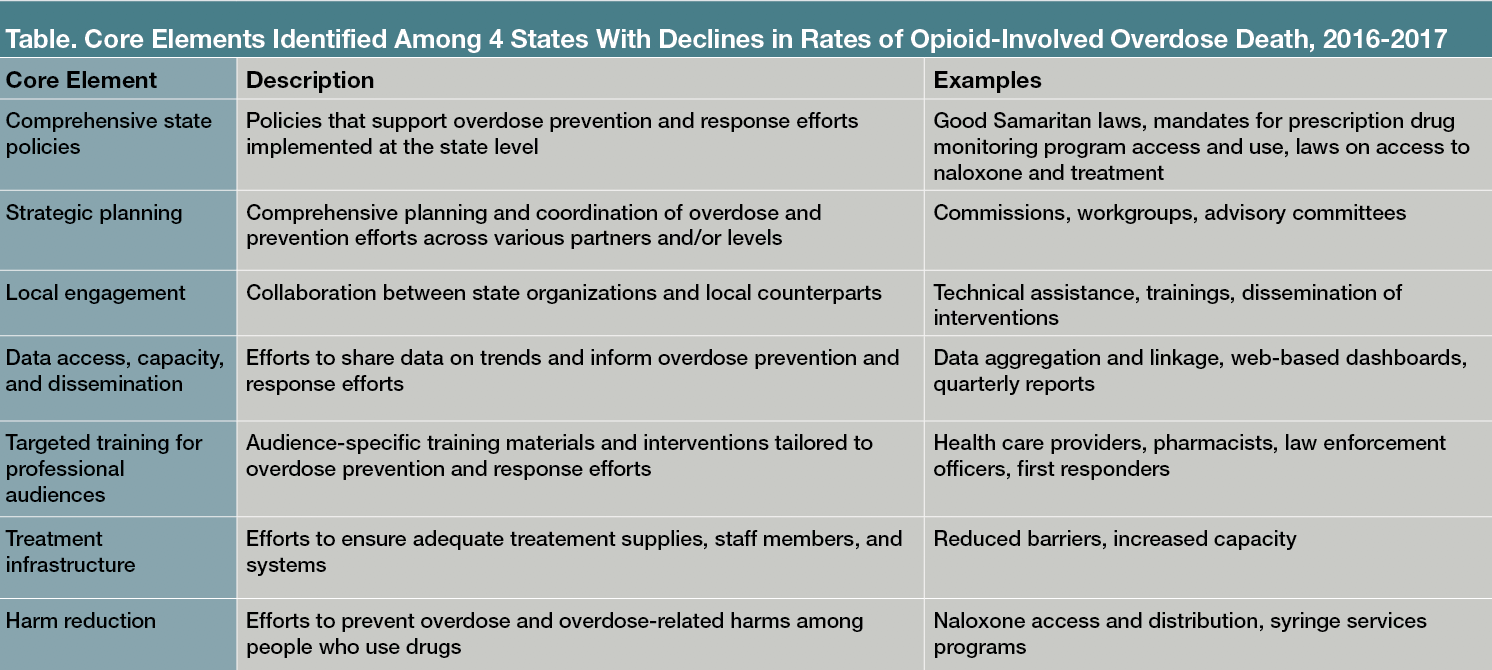 Table. Core Elements Identified Among 4 States With Declines in Rates of Opioid-Involved Overdose Death, 2016-2017