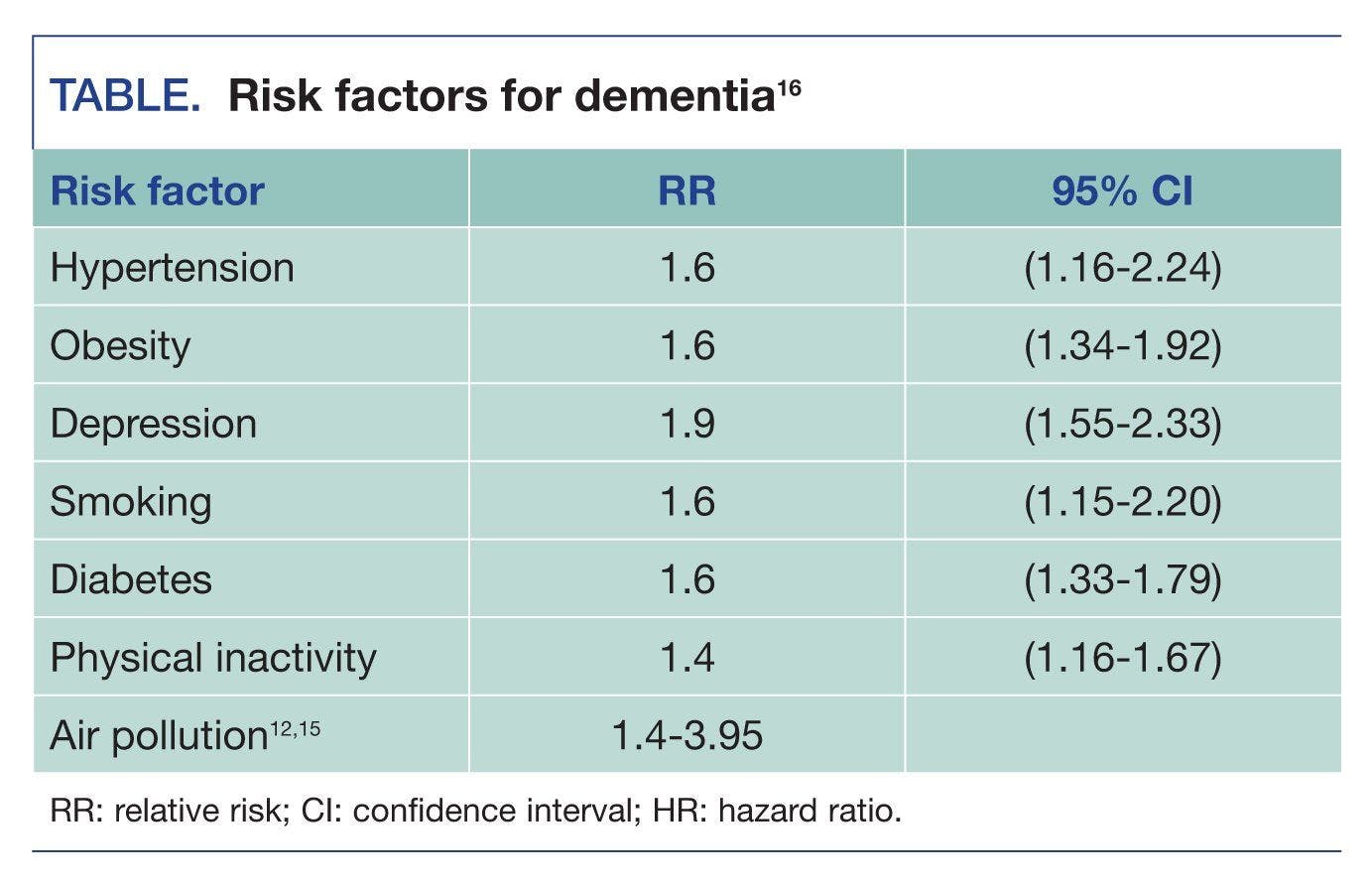Risk factors for dementia