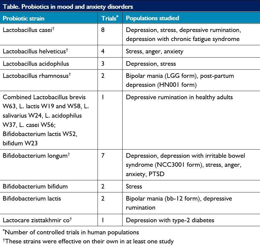 Table. Probiotics in mood and anxiety disorders