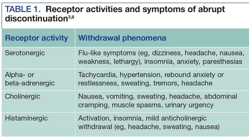 Receptor activities and symptoms of abrupt discontinuation