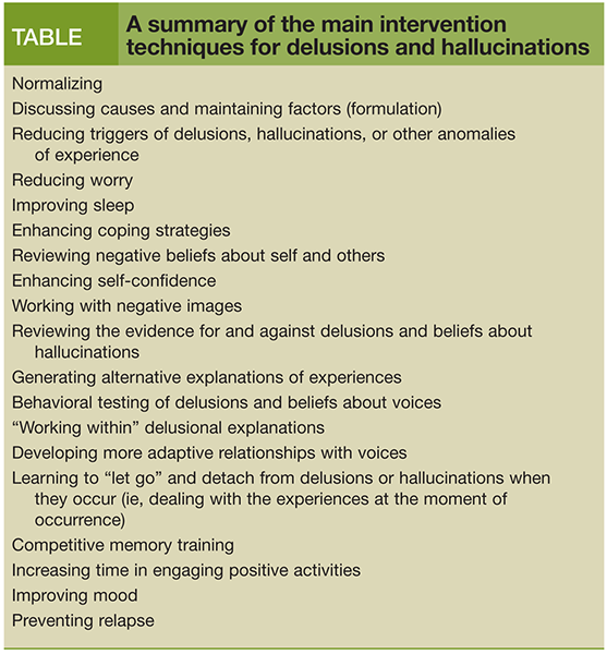 A summary of the main intervention techniques for delusions and hallucinations