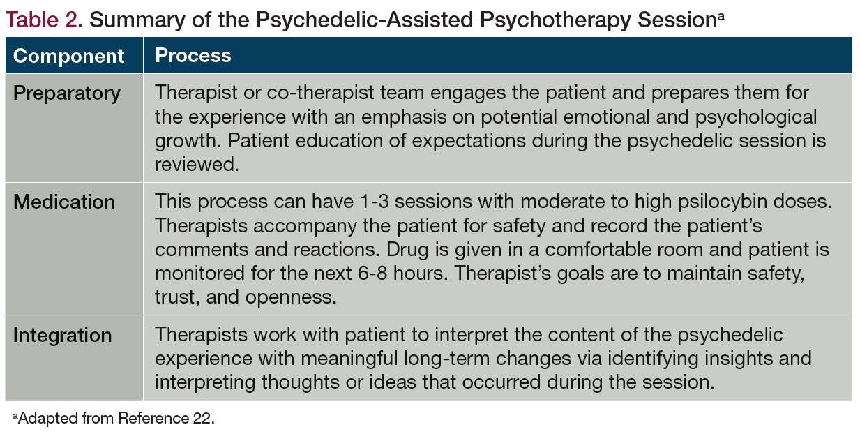 Table 2. Summary of the Psychedelic-Assisted Psychotherapy Sessiona